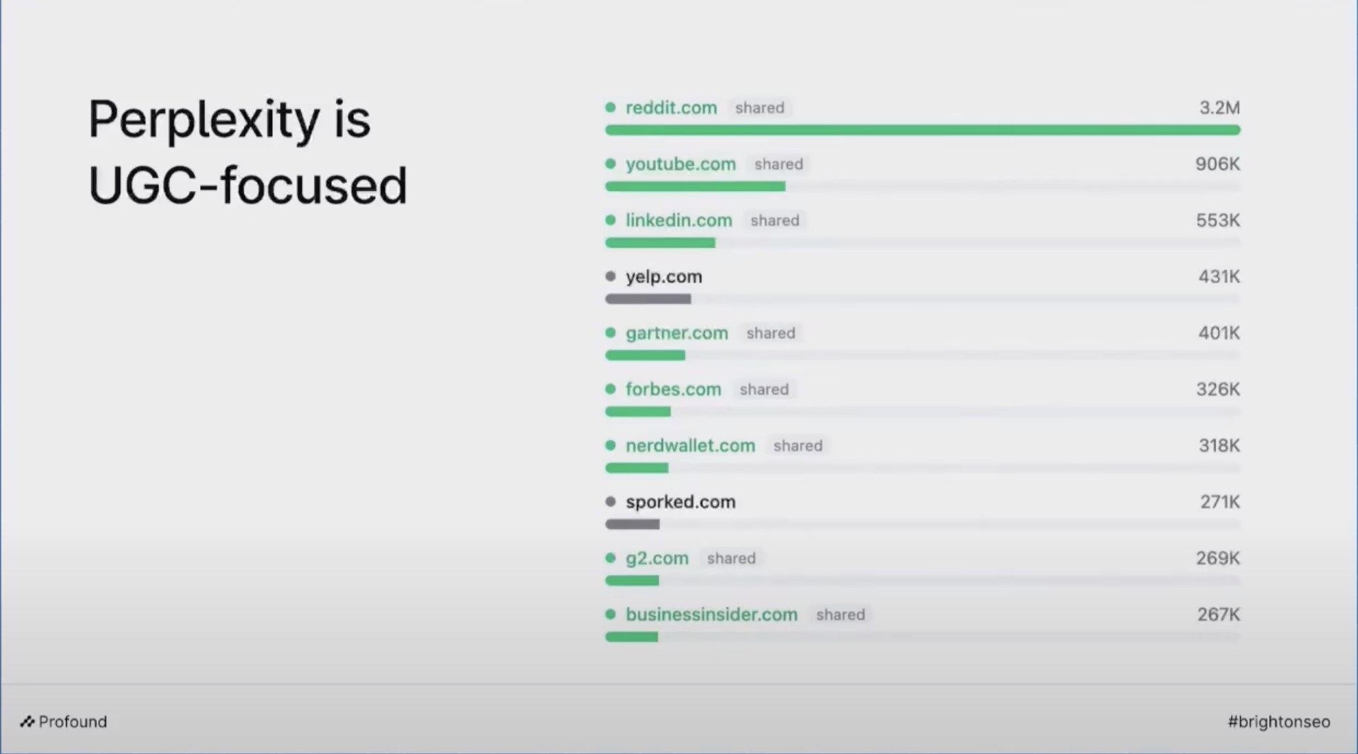 Bar chart: Perplexity most-cited domains (Reddit dominates)
